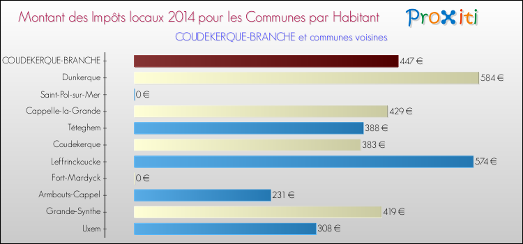 Montant des impôts locaux par Habitant pour COUDEKERQUE-BRANCHE et les communes proches en 2014 Comparaison des impôts locaux par habitant pour COUDEKERQUE-BRANCHE et les communes voisines en 2014