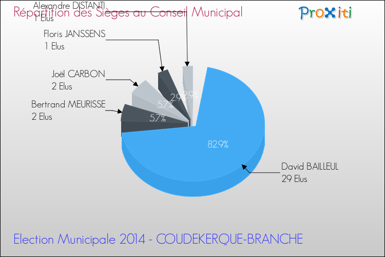 Répartition des élus au conseil municipal entre les listes à l'issue du 1er Tour des Elections Municipales 2014 de la commune de COUDEKERQUE-BRANCHE Elections Municipales 2014 - Répartition des élus au conseil municipal entre les listes à l'issue du 1er Tour pour la commune de COUDEKERQUE-BRANCHE