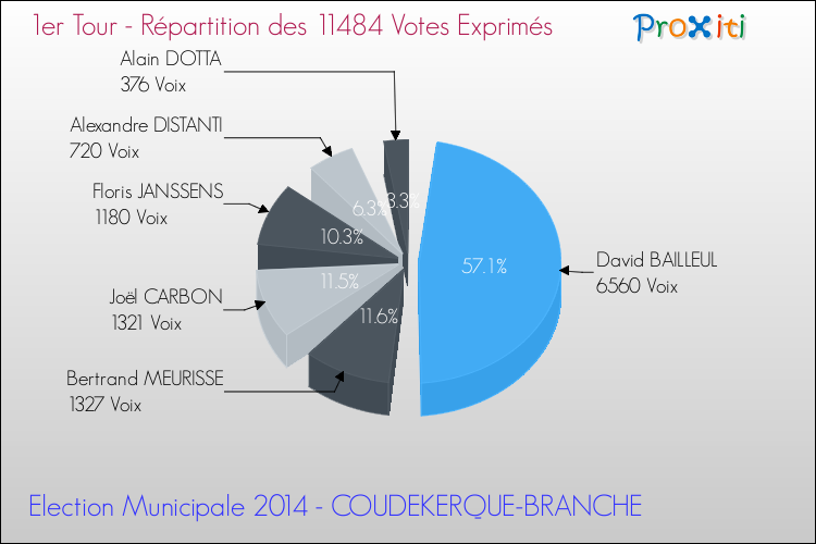 Répartition des votes exprimés au 1er Tour des Elections Municipales 2014 de la commune de COUDEKERQUE-BRANCHE Elections Municipales 2014 - Répartition des votes exprimés au 1er Tour pour la commune de COUDEKERQUE-BRANCHE