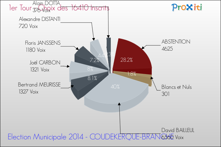 Résultats par rapport aux inscrits au 1er Tour des Elections Municipales 2014 de la commune de COUDEKERQUE-BRANCHE Elections Municipales 2014 - Résultats par rapport aux inscrits au 1er Tour pour la commune de COUDEKERQUE-BRANCHE