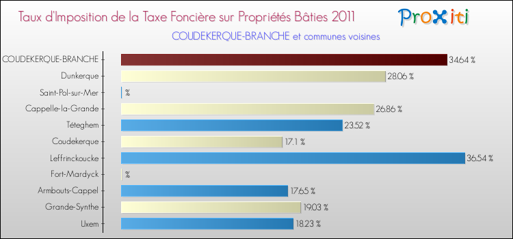 Taux d'imposition de la taxe foncière sur le bati 2011 pour COUDEKERQUE-BRANCHE et les communes proches Comparaison des taux d'imposition de la taxe foncière sur le bati 2011 pour COUDEKERQUE-BRANCHE et les communes voisines