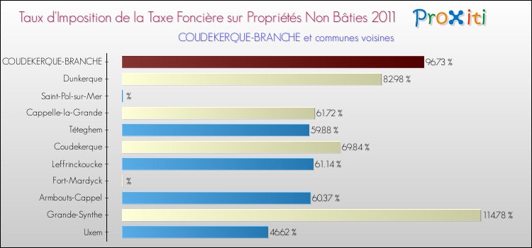 Taux d'imposition de la taxe foncière sur les immeubles et terrains non batis 2011 pour COUDEKERQUE-BRANCHE et les communes proches Comparaison des taux d'imposition de la taxe foncière sur les immeubles et terrains non batis 2011 pour COUDEKERQUE-BRANCHE et les communes voisines