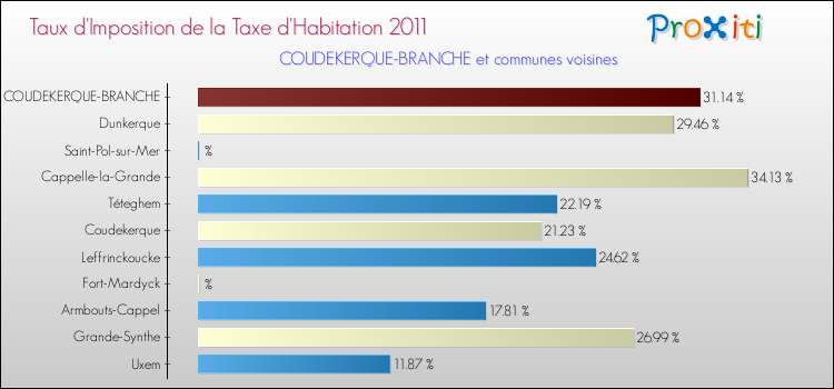 Taux d'imposition de la taxe d'habitation 2011 pour COUDEKERQUE-BRANCHE et les communes proches Comparaison des taux d'imposition de la taxe d'habitation 2011 pour COUDEKERQUE-BRANCHE et les communes voisines