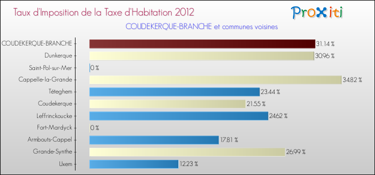 Taux d'imposition de la taxe d'habitation 2012 pour COUDEKERQUE-BRANCHE et les communes proches Comparaison des taux d'imposition de la taxe d'habitation 2012 pour COUDEKERQUE-BRANCHE et les communes voisines