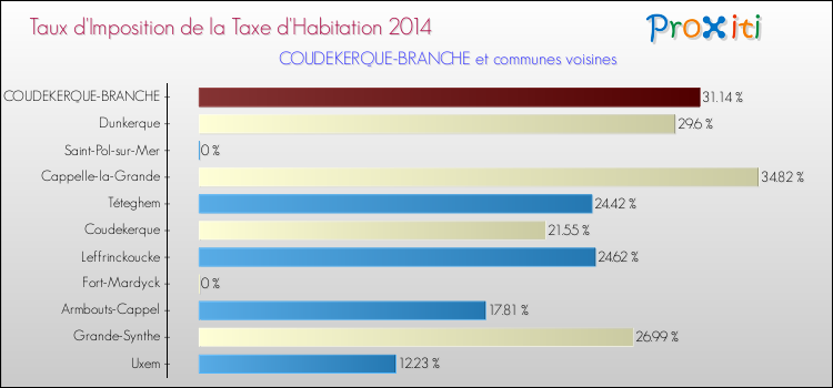 Taux d'imposition de la taxe d'habitation 2014 pour COUDEKERQUE-BRANCHE et les communes proches Comparaison des taux d'imposition de la taxe d'habitation 2014 pour COUDEKERQUE-BRANCHE et les communes voisines