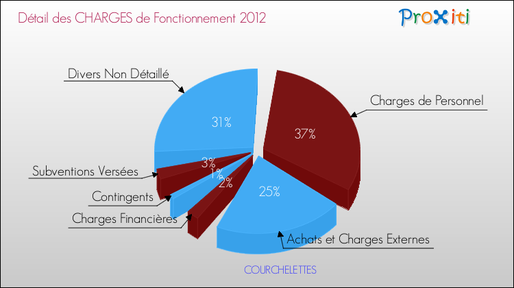 Décomposition des Charges de Fonctionnement 2012 de la commune de COURCHELETTES Charges de Fonctionnement 2012 pour la commune de COURCHELETTES