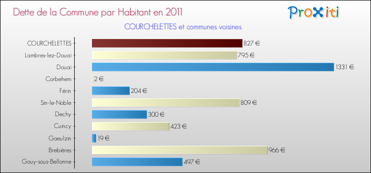 Dette par habitant de la commune en 2011 pour COURCHELETTES et les communes proches Comparaison de la dette par habitant de la commune en 2011 pour COURCHELETTES et les communes voisines