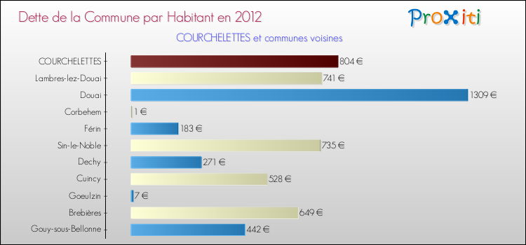 Dette par habitant de la commune en 2012 pour COURCHELETTES et les communes proches Comparaison de la dette par habitant de la commune en 2012 pour COURCHELETTES et les communes voisines