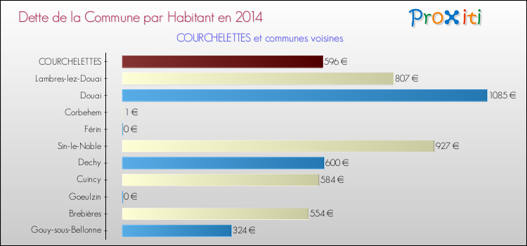Dette par habitant de la commune en 2014 pour COURCHELETTES et les communes proches Comparaison de la dette par habitant de la commune en 2014 pour COURCHELETTES et les communes voisines