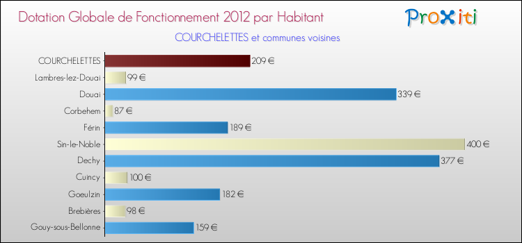 Montant des dotations globales de fonctionnement DGF par Habitant pour COURCHELETTES et les communes proches Comparaison des des dotations globales de fonctionnement DGF par habitant pour COURCHELETTES et les communes voisines