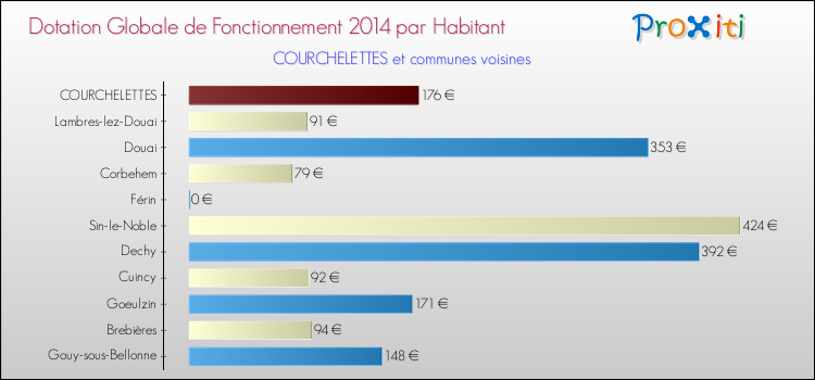Montant des dotations globales de fonctionnement DGF par Habitant pour COURCHELETTES et les communes proches en 2014. Comparaison des des dotations globales de fonctionnement DGF par habitant pour COURCHELETTES et les communes voisines en 2014.