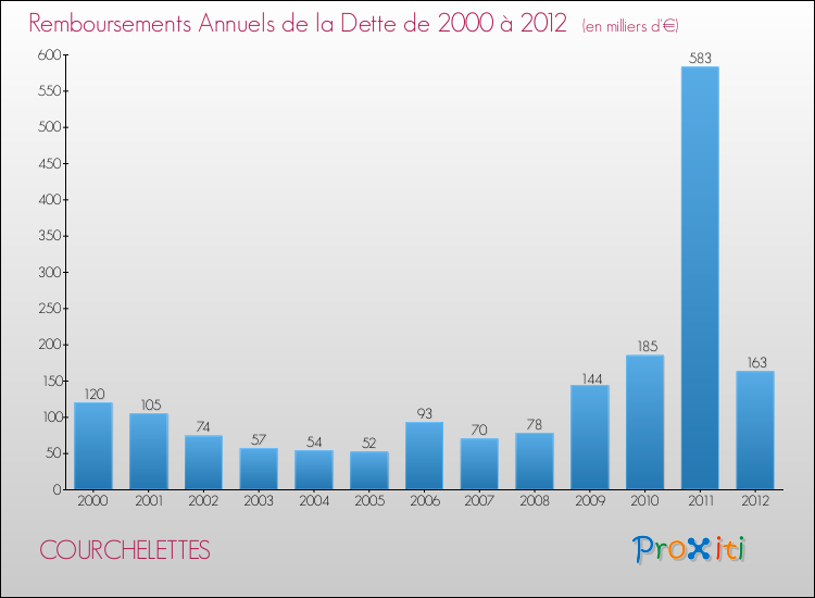 Evolution de l'annuité de la dette pour la commune de COURCHELETTES de 2000 à 2012 Annuités de la dette pour COURCHELETTES de 2000 à 2012