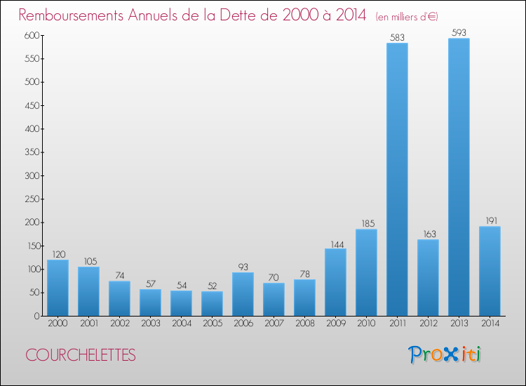 Evolution de l'annuité de la dette pour la commune de COURCHELETTES de 2000 à 2014 Annuités de la dette pour COURCHELETTES de 2000 à 2014