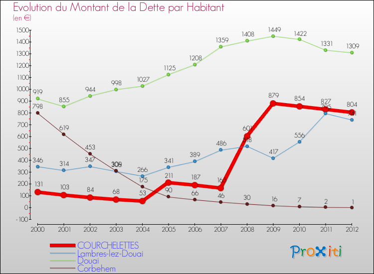 Evolution de la dette par habitant pour la commune de COURCHELETTES et les communes proches de 2000 à 2012 Comparaison de la dette par habitant pour COURCHELETTES et les communes voisines de 2000 à 2012