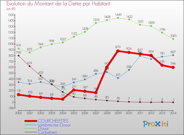 Evolution de la dette par habitant pour la commune de COURCHELETTES et les communes proches de 2000 à 2014 Comparaison de la dette par habitant pour COURCHELETTES et les communes voisines de 2000 à 2014