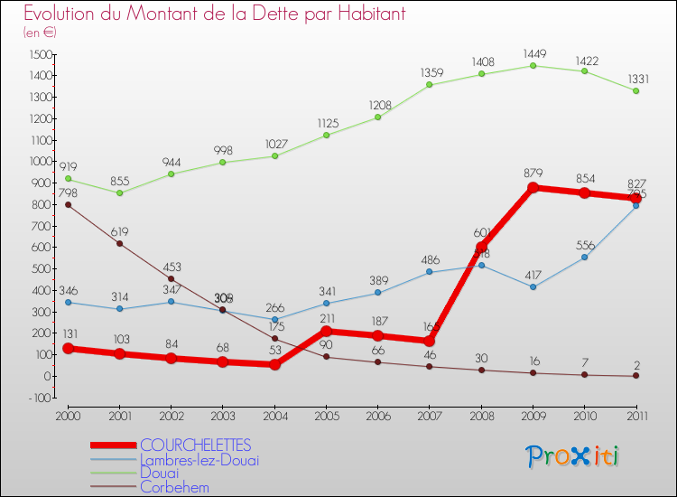Evolution de la dette par habitant pour la commune de COURCHELETTES et les communes proches Comparaison de la dette par habitant pour COURCHELETTES et les communes voisines