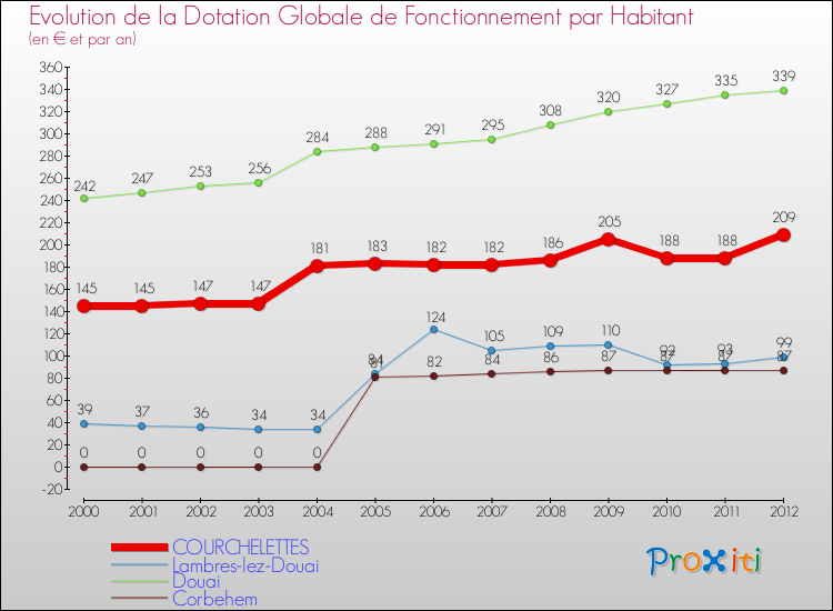 Evolution et montant de la dotation globale de fonctionnement par Habitant pour COURCHELETTES et les communes proches Comparaison des dotations globales de fonctionnement par habitant pour COURCHELETTES et les communes voisines