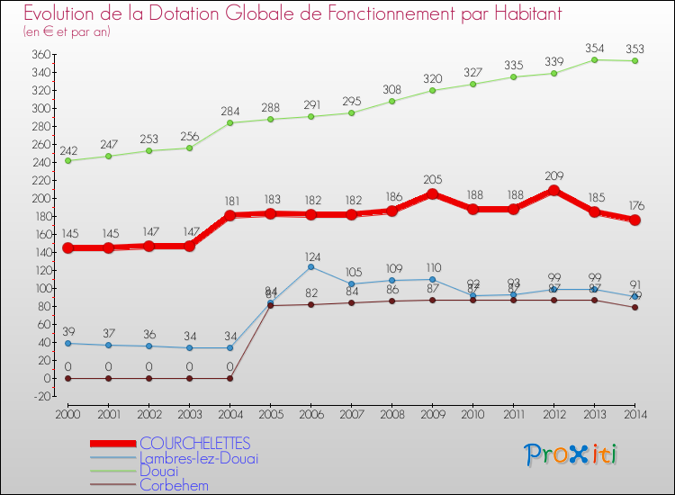 Evolution et montant de la dotation globale de fonctionnement par Habitant pour COURCHELETTES et les communes proches de 2000 à 2014. Comparaison des dotations globales de fonctionnement par habitant pour COURCHELETTES et les communes voisines de 2000 à 2014.