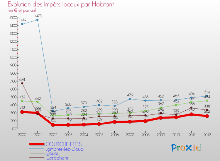 Evolution et montant des impôts locaux par Habitant pour COURCHELETTES et les communes proches Comparaison des impôts locaux par habitant pour COURCHELETTES et les communes voisines