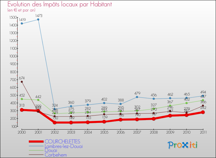 Evolution et montant des impôts locaux par Habitant pour COURCHELETTES et les communes proches Comparaison des impôts locaux par habitant pour COURCHELETTES et les communes voisines