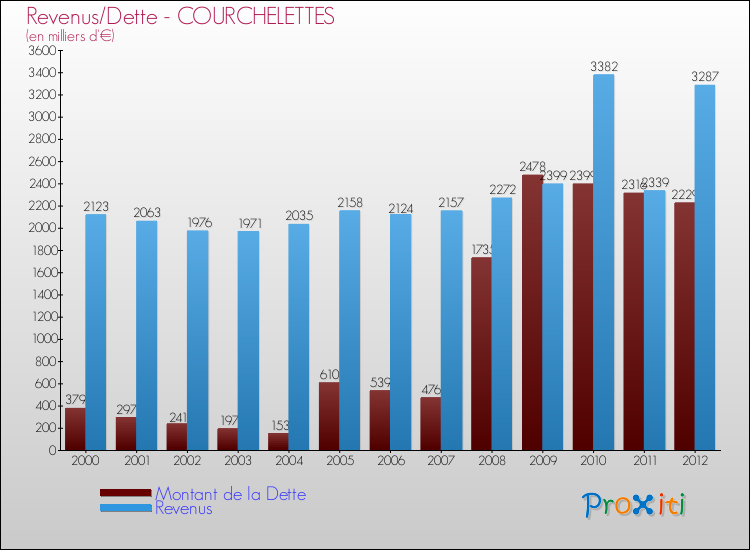 Evolution comparée de la dette et des revenus pour la commune de COURCHELETTES de 2000 à 2012 Comparaison de la dette et des revenus pour COURCHELETTES de 2000 à 2012