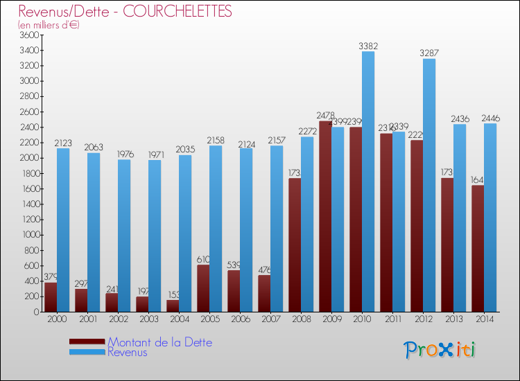 Evolution comparée de la dette et des revenus pour la commune de COURCHELETTES de 2000 à 2014 Comparaison de la dette et des revenus pour COURCHELETTES de 2000 à 2014