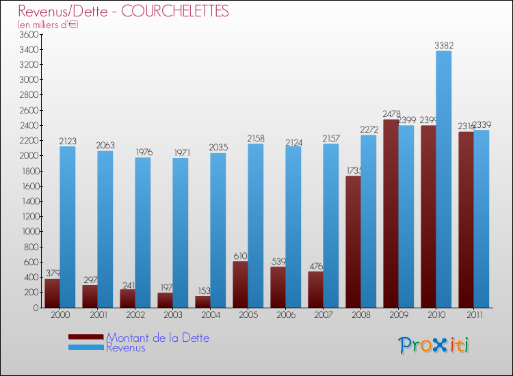Evolution comparée de la dette et des revenus pour la commune de COURCHELETTES de 2000 à 2011 Comparaison de la dette et des revenus pour COURCHELETTES de 2000 à 2011