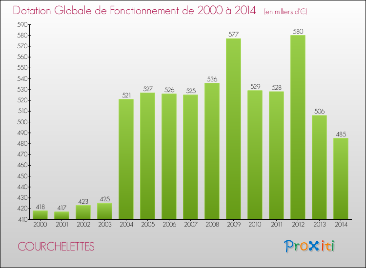 Evolution du montant de la Dotation Globale de Fonctionnement pour la commune de COURCHELETTES de 2000 à 2014 Evolution du montant de la Dotation Globale de Fonctionnement pour COURCHELETTES de 2000 à 2014