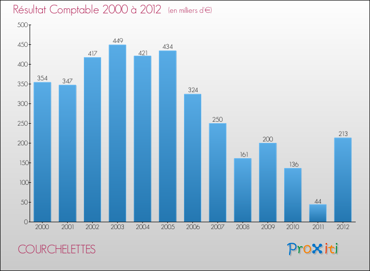 Evolution du résultat comptable pour la commune de COURCHELETTES de 2000 à 2012 Evolution du résultat comptable pour COURCHELETTES de 2000 à 2012