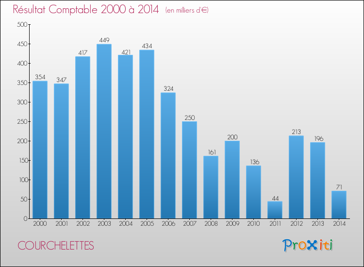 Evolution du résultat comptable pour la commune de COURCHELETTES de 2000 à 2014 Evolution du résultat comptable pour COURCHELETTES de 2000 à 2014
