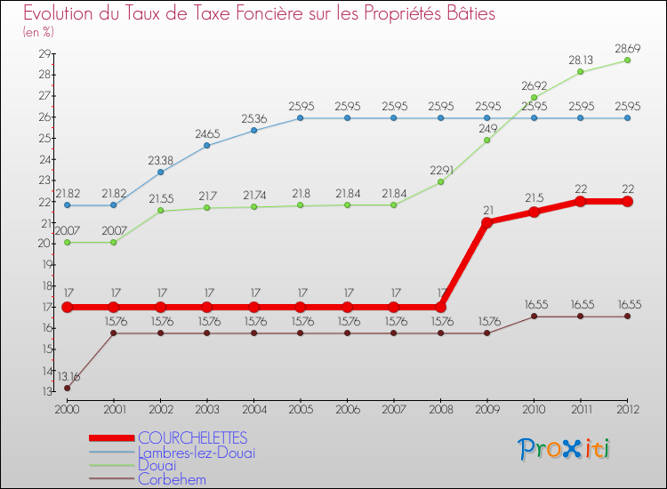 Evolution du taux de la taxe foncière sur le bati pour COURCHELETTES et les communes proches de 2000 à 2012 Comparaison des taux de taxe foncière sur le bati pour COURCHELETTES et les communes voisines de 2000 à 2012