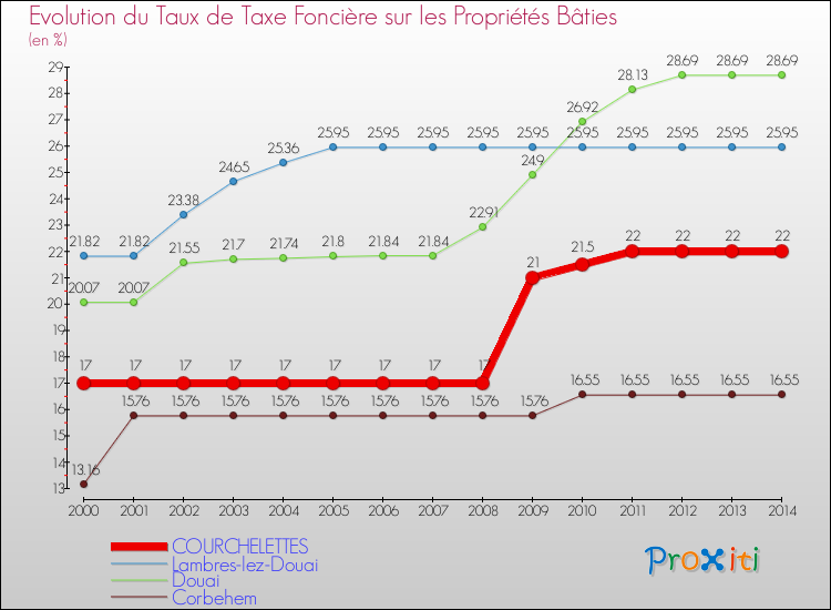 Evolution du taux de la taxe foncière sur le bati pour COURCHELETTES et les communes proches de 2000 à 2014 Comparaison des taux de taxe foncière sur le bati pour COURCHELETTES et les communes voisines de 2000 à 2014