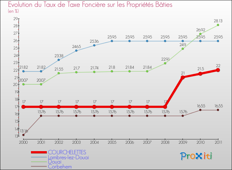 Evolution du taux de la taxe foncière sur le bati pour COURCHELETTES et les communes proches Comparaison des taux de taxe foncière sur le bati pour COURCHELETTES et les communes voisines