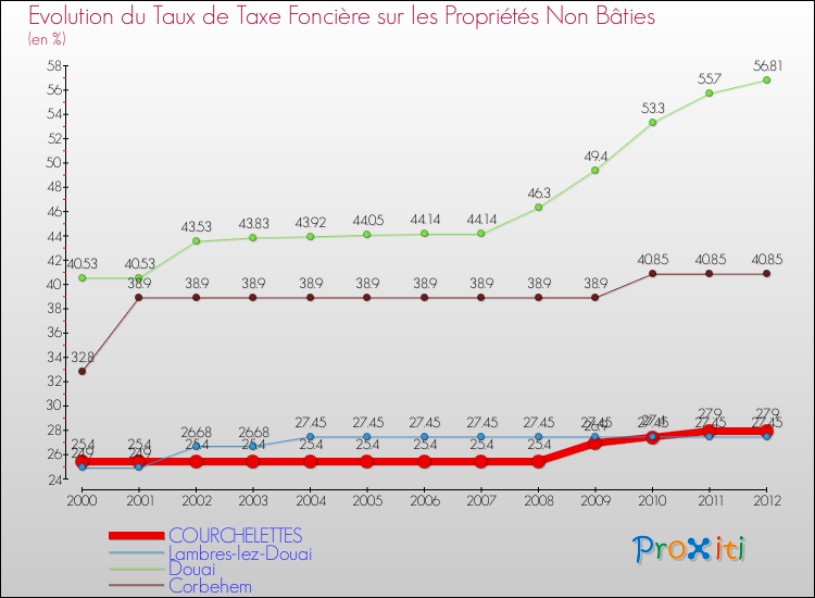 Evolution du taux de la taxe foncière sur les immeubles et terrains non batis pour COURCHELETTES et les communes proches de 2000 à 2012 Comparaison des taux de la taxe foncière sur les immeubles et terrains non batis pour COURCHELETTES et les communes voisines de 2000 à 2012