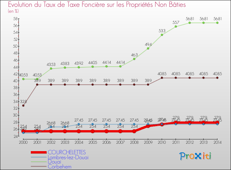 Evolution du taux de la taxe foncière sur les immeubles et terrains non batis pour COURCHELETTES et les communes proches de 2000 à 2014 Comparaison des taux de la taxe foncière sur les immeubles et terrains non batis pour COURCHELETTES et les communes voisines de 2000 à 2014