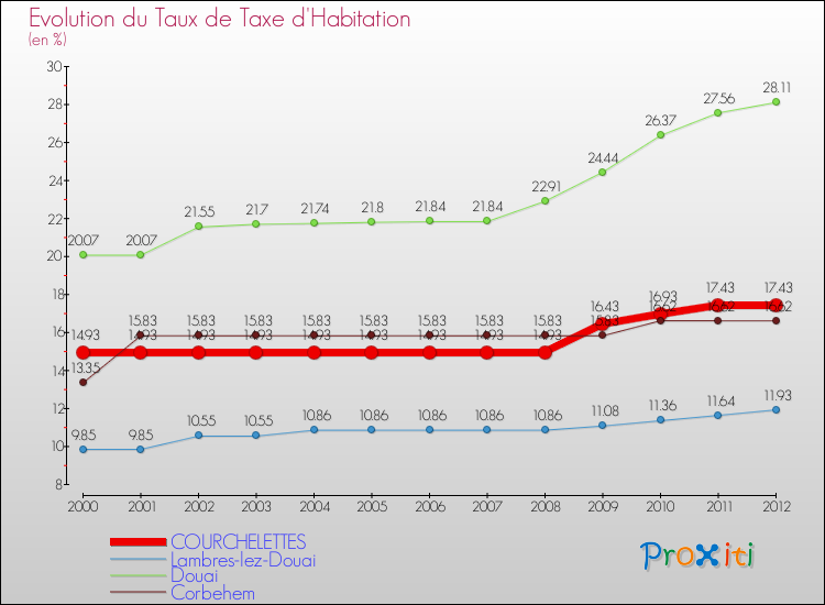Evolution du taux de la taxe d'habitation pour COURCHELETTES et les communes proches Comparaison des taux de la taxe d'habitation pour COURCHELETTES et les communes voisines