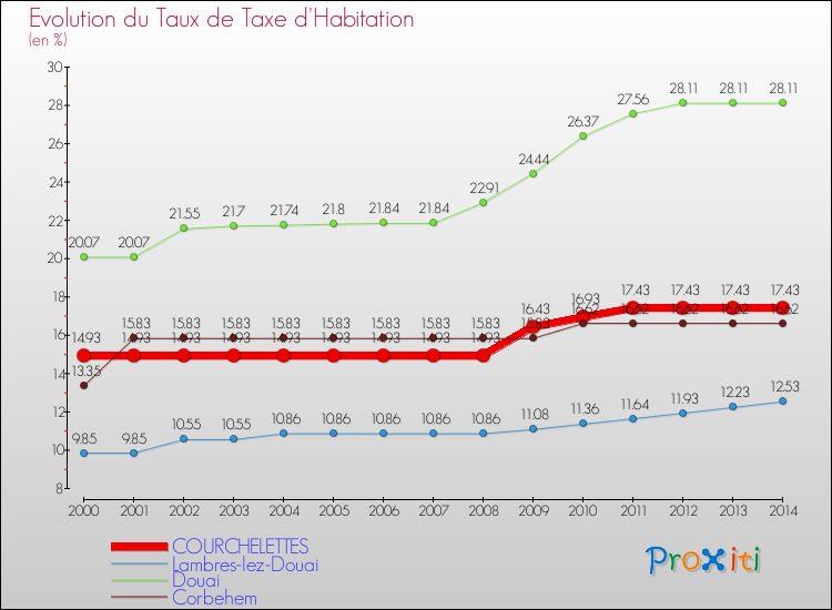 Evolution du taux de la taxe d'habitation pour COURCHELETTES et les communes proches de 2000 à 2014 Comparaison des taux de la taxe d'habitation pour COURCHELETTES et les communes voisines de 2000 à 2014