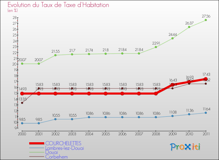 Evolution du taux de la taxe d'habitation pour COURCHELETTES et les communes proches Comparaison des taux de la taxe d'habitation pour COURCHELETTES et les communes voisines