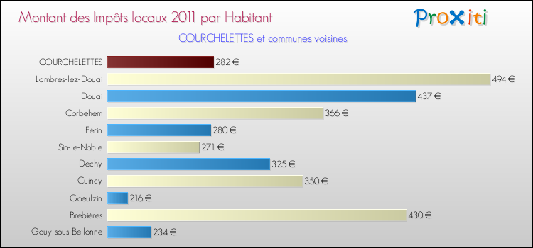 Montant des impôts locaux par Habitant pour COURCHELETTES et les communes proches Comparaison des impôts locaux par habitant pour COURCHELETTES et les communes voisines