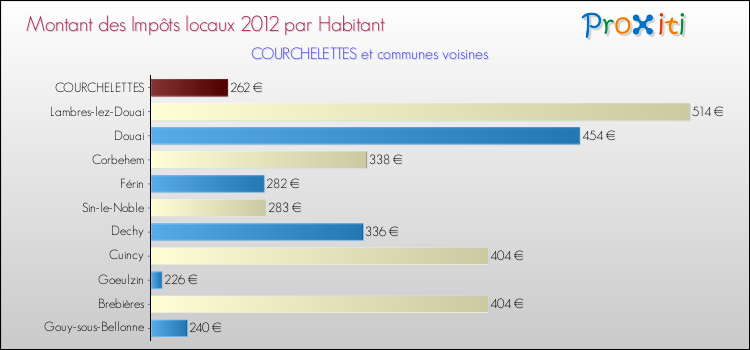Montant des impôts locaux par Habitant pour COURCHELETTES et les communes proches Comparaison des impôts locaux par habitant pour COURCHELETTES et les communes voisines