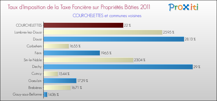Taux d'imposition de la taxe foncière sur le bati 2011 pour COURCHELETTES et les communes proches Comparaison des taux d'imposition de la taxe foncière sur le bati 2011 pour COURCHELETTES et les communes voisines