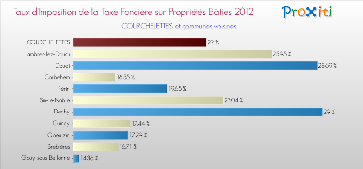 Taux d'imposition de la taxe foncière sur le bati 2012 pour COURCHELETTES et les communes proches Comparaison des taux d'imposition de la taxe foncière sur le bati 2012 pour COURCHELETTES et les communes voisines