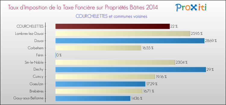 Taux d'imposition de la taxe foncière sur le bati 2014 pour COURCHELETTES et les communes proches Comparaison des taux d'imposition de la taxe foncière sur le bati 2014 pour COURCHELETTES et les communes voisines