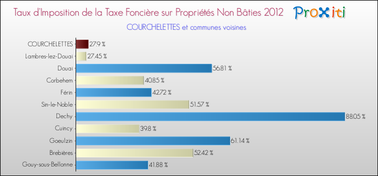 Taux d'imposition de la taxe foncière sur les immeubles et terrains non batis 2012 pour COURCHELETTES et les communes proches Comparaison des taux d'imposition de la taxe foncière sur les immeubles et terrains non batis 2012 pour COURCHELETTES et les communes voisines