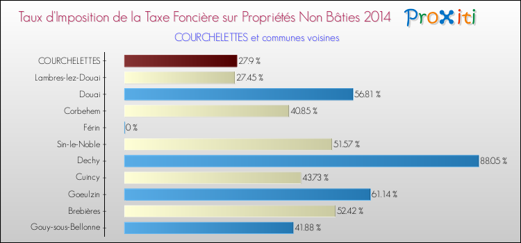 Taux d'imposition de la taxe foncière sur les immeubles et terrains non batis 2014 pour COURCHELETTES et les communes proches Comparaison des taux d'imposition de la taxe foncière sur les immeubles et terrains non batis 2014 pour COURCHELETTES et les communes voisines
