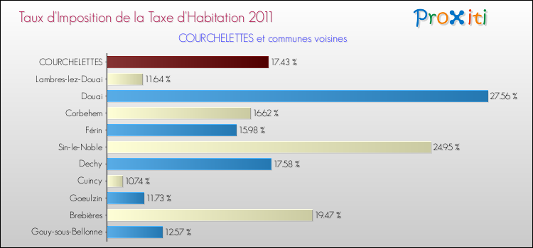 Taux d'imposition de la taxe d'habitation 2011 pour COURCHELETTES et les communes proches Comparaison des taux d'imposition de la taxe d'habitation 2011 pour COURCHELETTES et les communes voisines
