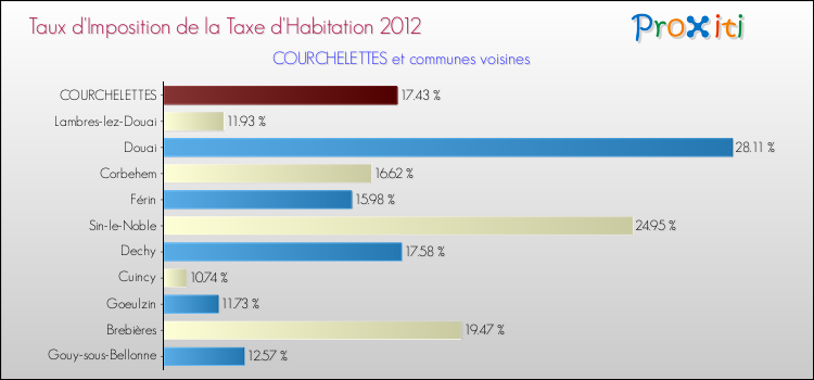 Taux d'imposition de la taxe d'habitation 2012 pour COURCHELETTES et les communes proches Comparaison des taux d'imposition de la taxe d'habitation 2012 pour COURCHELETTES et les communes voisines