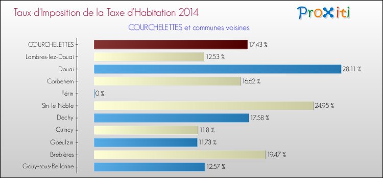 Taux d'imposition de la taxe d'habitation 2014 pour COURCHELETTES et les communes proches Comparaison des taux d'imposition de la taxe d'habitation 2014 pour COURCHELETTES et les communes voisines