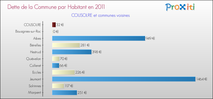 Dette par habitant de la commune en 2011 pour COUSOLRE et les communes proches Comparaison de la dette par habitant de la commune en 2011 pour COUSOLRE et les communes voisines