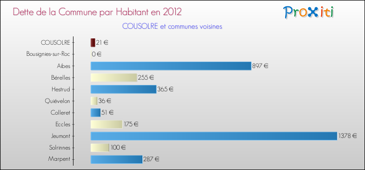 Dette par habitant de la commune en 2012 pour COUSOLRE et les communes proches Comparaison de la dette par habitant de la commune en 2012 pour COUSOLRE et les communes voisines